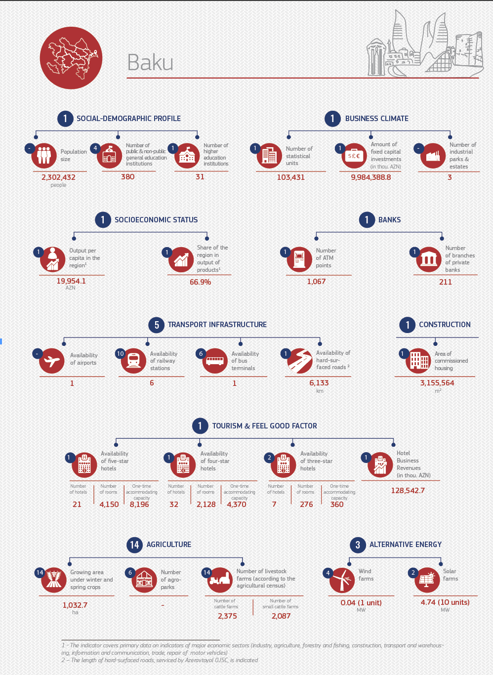 2021 rating of economic regions  of Azerbaijan