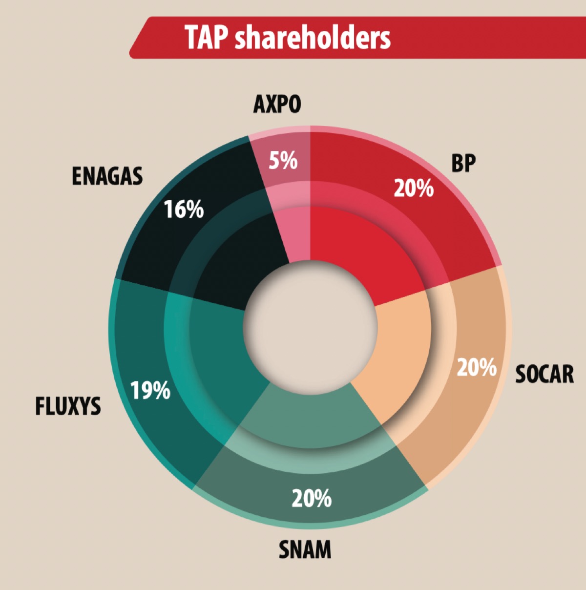  Ilham Aliyev:  The Southern gas corridor ready to ensure  EU’s energy security for 100 years