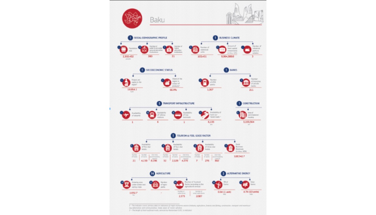 2021 rating of economic regions  of Azerbaijan