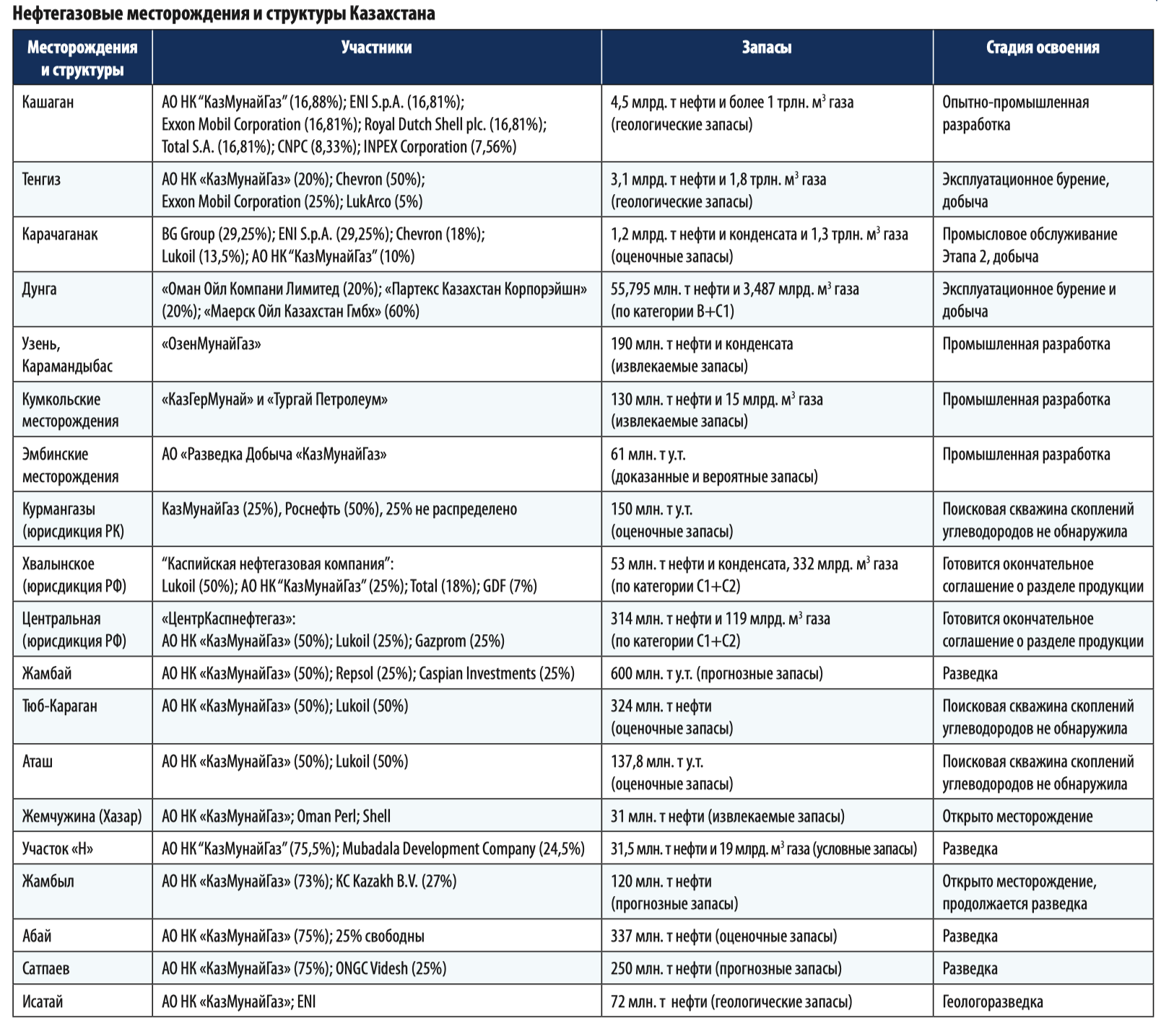 Казахстан - ведущий экспортер энергоресурсов